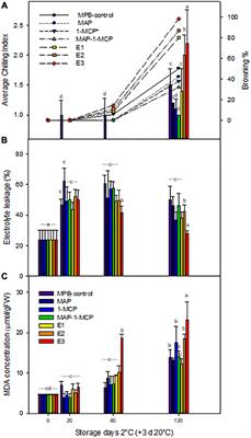 Antioxidant and Fatty Acid Changes in Pomegranate Peel With Induced Chilling Injury and Browning by Ethylene During Long Storage Times